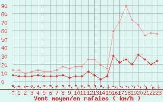 Courbe de la force du vent pour Carpentras (84)