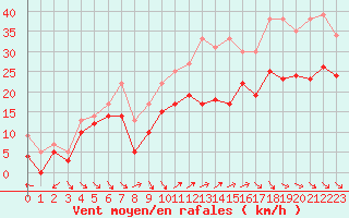 Courbe de la force du vent pour Cap Cpet (83)