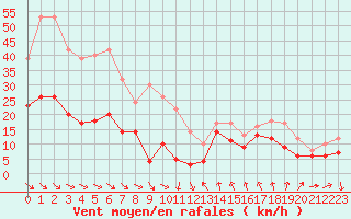 Courbe de la force du vent pour Leucate (11)