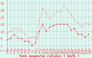Courbe de la force du vent pour Biarritz (64)