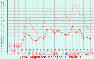 Courbe de la force du vent pour Epinal (88)