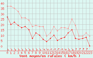 Courbe de la force du vent pour Millau - Soulobres (12)