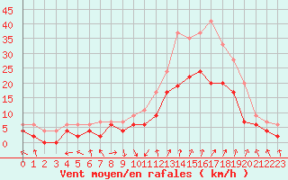 Courbe de la force du vent pour Avignon (84)