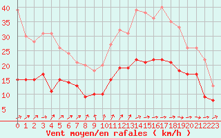 Courbe de la force du vent pour Lannion (22)