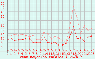 Courbe de la force du vent pour Le Touquet (62)