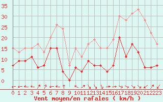 Courbe de la force du vent pour Aurillac (15)
