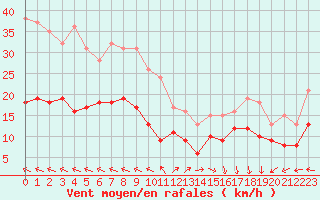 Courbe de la force du vent pour Biscarrosse (40)