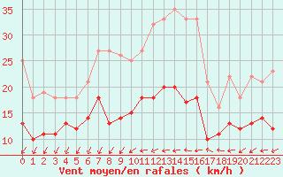 Courbe de la force du vent pour Reims-Prunay (51)