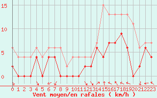 Courbe de la force du vent pour Brive-Laroche (19)