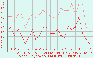 Courbe de la force du vent pour Saint-Auban (04)