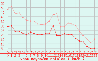 Courbe de la force du vent pour Le Havre - Octeville (76)