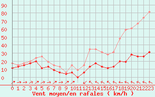 Courbe de la force du vent pour Cap Corse (2B)