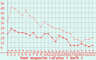 Courbe de la force du vent pour Saint-Brieuc (22)