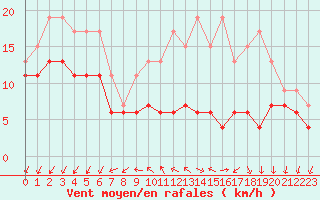 Courbe de la force du vent pour Saint-Quentin (02)