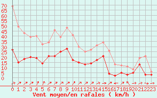 Courbe de la force du vent pour Cap Corse (2B)