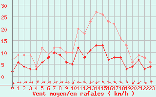 Courbe de la force du vent pour Perpignan (66)