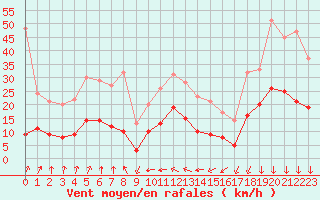 Courbe de la force du vent pour Vannes-Sn (56)