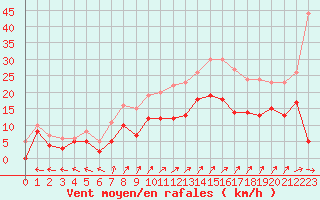 Courbe de la force du vent pour Saint-Dizier (52)