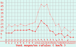 Courbe de la force du vent pour Mende - Chabrits (48)