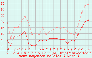 Courbe de la force du vent pour Embrun (05)