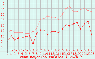 Courbe de la force du vent pour Chlons-en-Champagne (51)