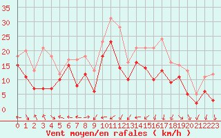 Courbe de la force du vent pour Ile Rousse (2B)