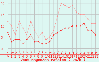 Courbe de la force du vent pour Dunkerque (59)