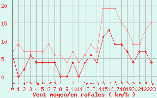 Courbe de la force du vent pour Lyon - Bron (69)