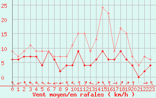 Courbe de la force du vent pour Le Bourget (93)