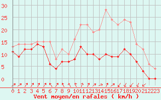 Courbe de la force du vent pour Caen (14)