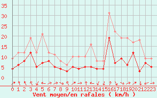 Courbe de la force du vent pour Clermont-Ferrand (63)