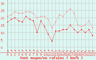 Courbe de la force du vent pour Metz-Nancy-Lorraine (57)