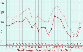 Courbe de la force du vent pour Abbeville (80)