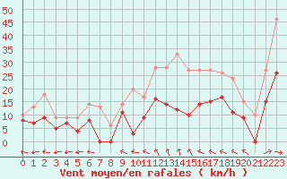 Courbe de la force du vent pour Saint-Dizier (52)