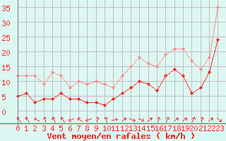 Courbe de la force du vent pour Pau (64)