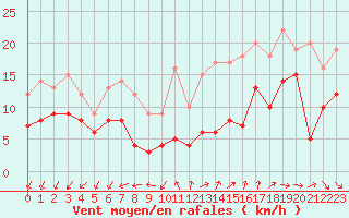 Courbe de la force du vent pour Lille (59)