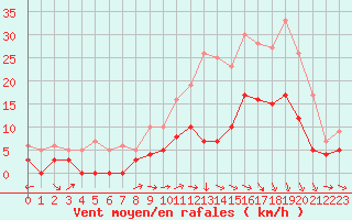Courbe de la force du vent pour Luxeuil (70)