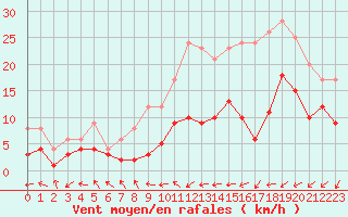 Courbe de la force du vent pour Nancy - Essey (54)