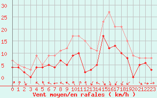 Courbe de la force du vent pour Brest (29)