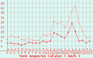 Courbe de la force du vent pour Charleville-Mzires (08)