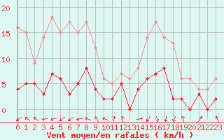 Courbe de la force du vent pour Lannion (22)