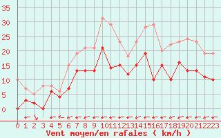 Courbe de la force du vent pour Grenoble/St-Etienne-St-Geoirs (38)