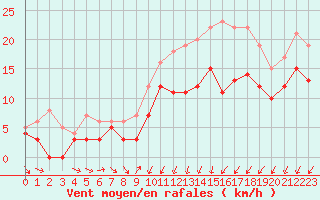 Courbe de la force du vent pour Pontoise - Cormeilles (95)
