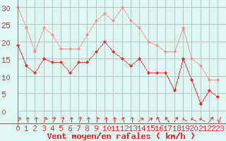 Courbe de la force du vent pour Saint-Quentin (02)