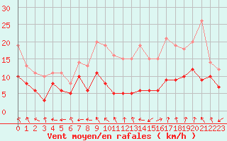 Courbe de la force du vent pour Rodez (12)
