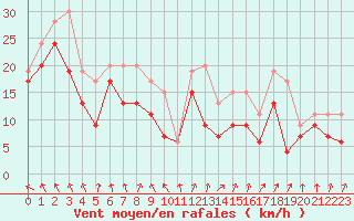 Courbe de la force du vent pour Metz-Nancy-Lorraine (57)