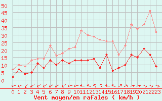 Courbe de la force du vent pour Salon-de-Provence (13)