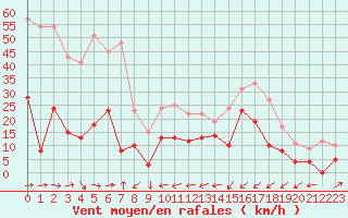 Courbe de la force du vent pour Solenzara - Base arienne (2B)