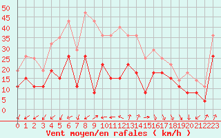 Courbe de la force du vent pour Biscarrosse (40)