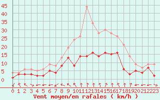 Courbe de la force du vent pour Nancy - Essey (54)